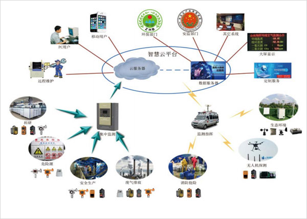 智慧云监测平台