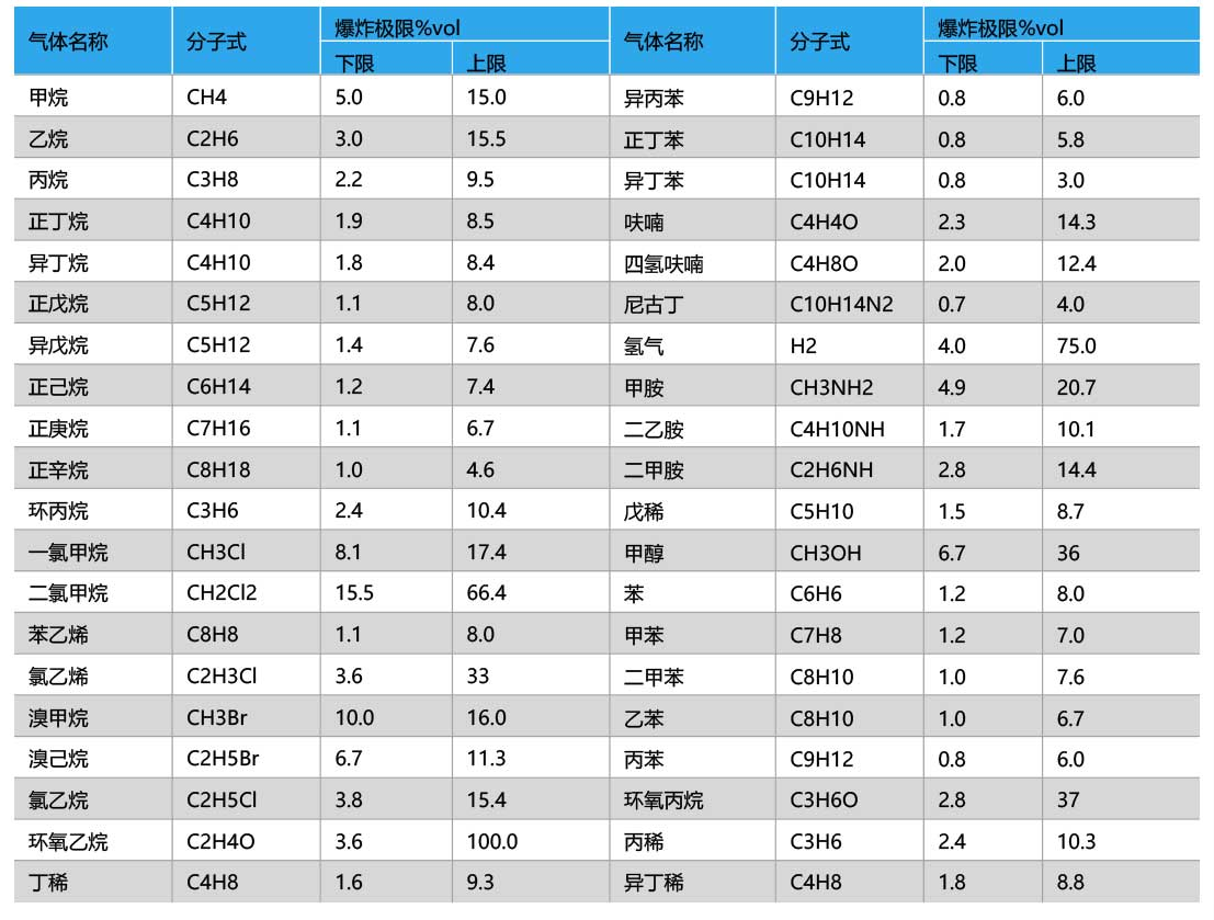 常见可燃性气体爆炸极限.png